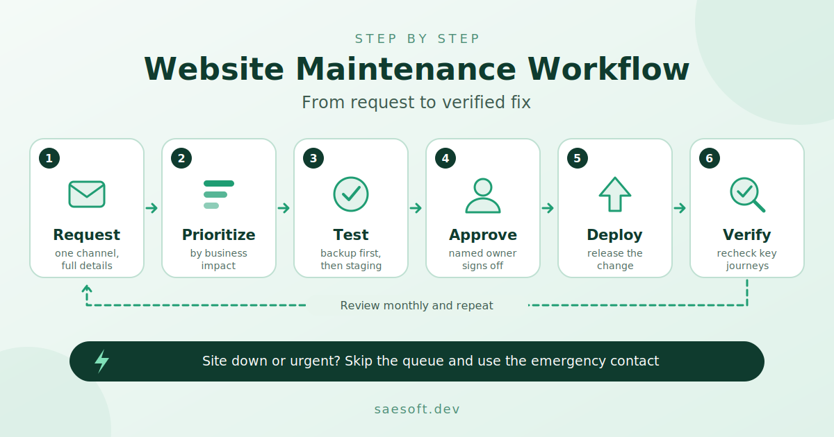 website maintenance workflow